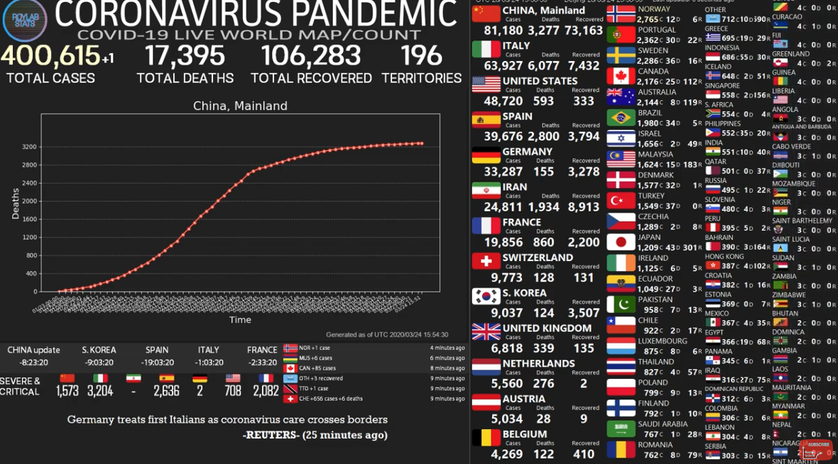 El Coronavirus pasa de los 400.000 infectados oficiales en todo el mundo